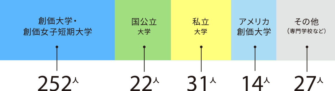 卒業後の進路実績 創価高校